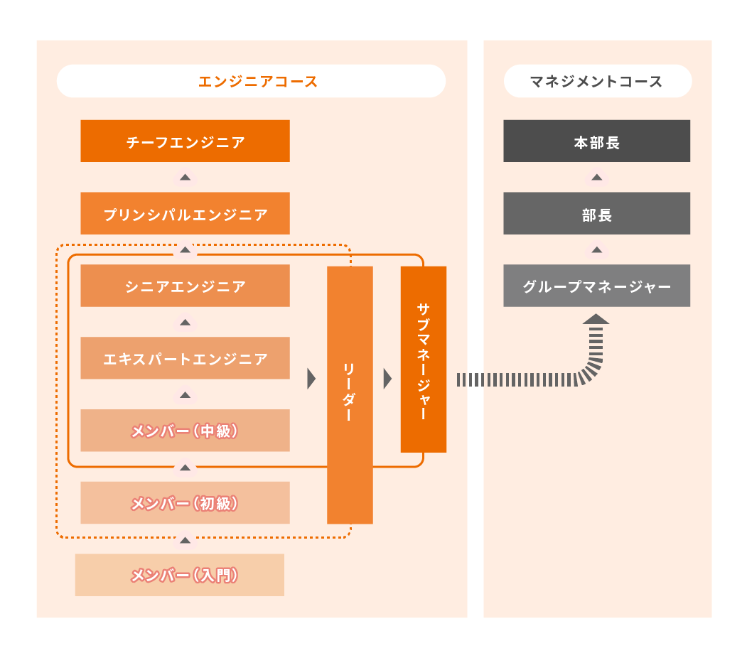 エンジニアコースとマネジメントコース