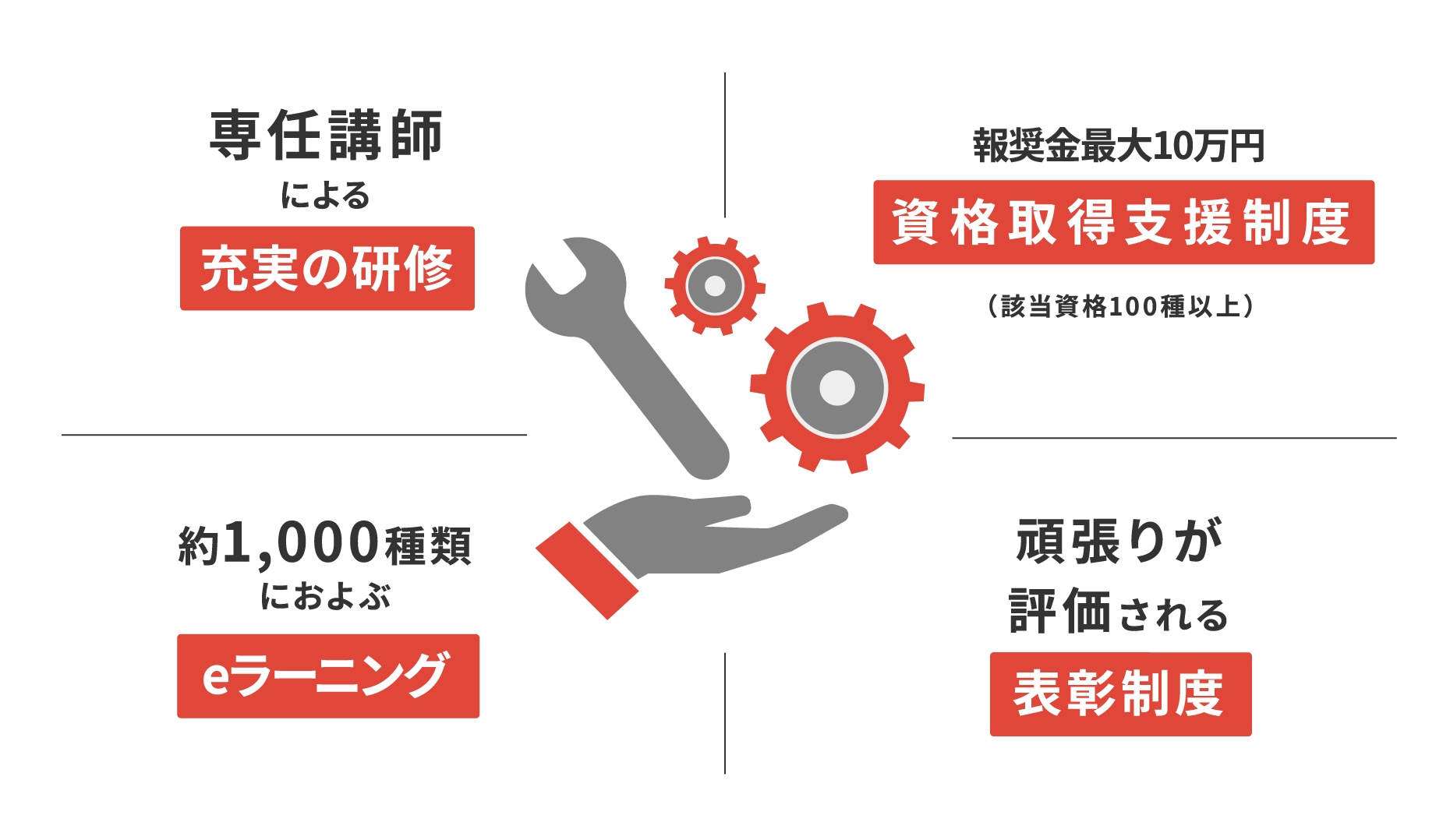専任講師による充実の研修 報奨金最大10万円 資格取得支援制度 （該当資格100種以上） 約400種類におよぶEラーニング 頑張りが評価される 表彰制度