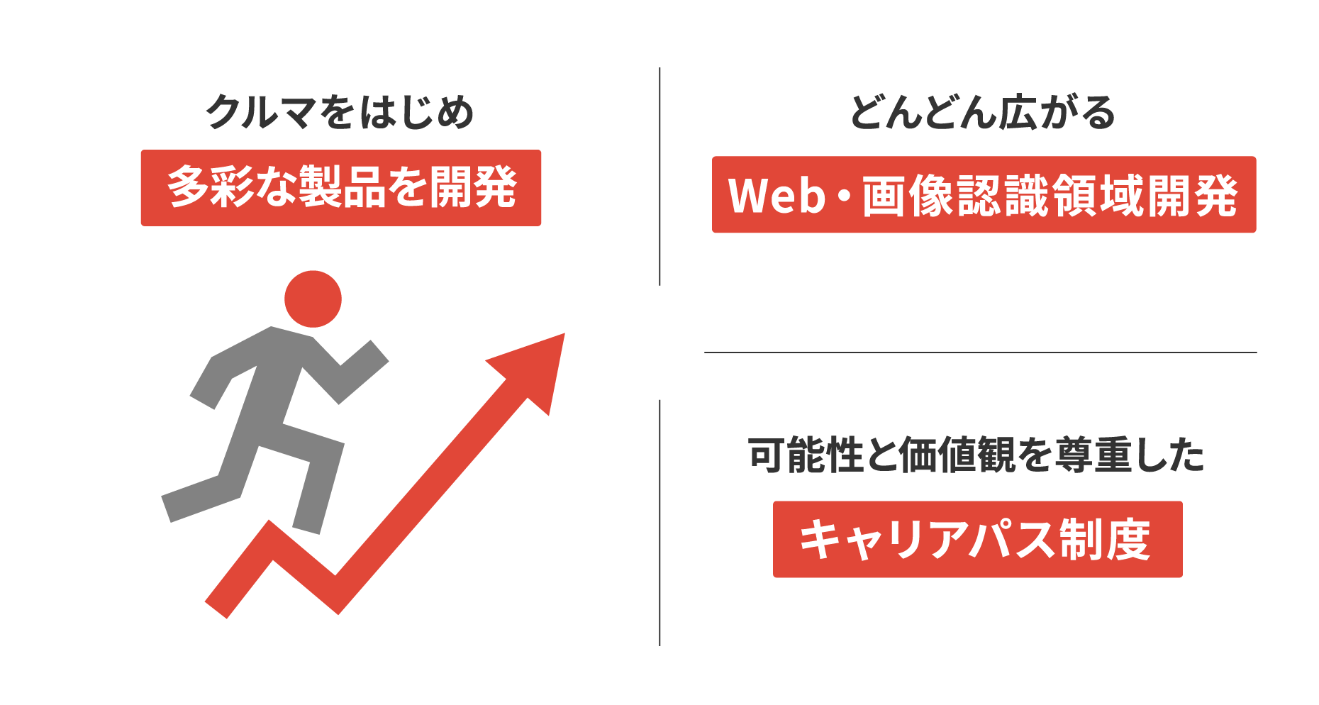 クルマをはじめ多彩な製品を開発 どんどん広がるWEB・画像認識領域の開発 可能性と価値観を尊重したキャリアパス制度