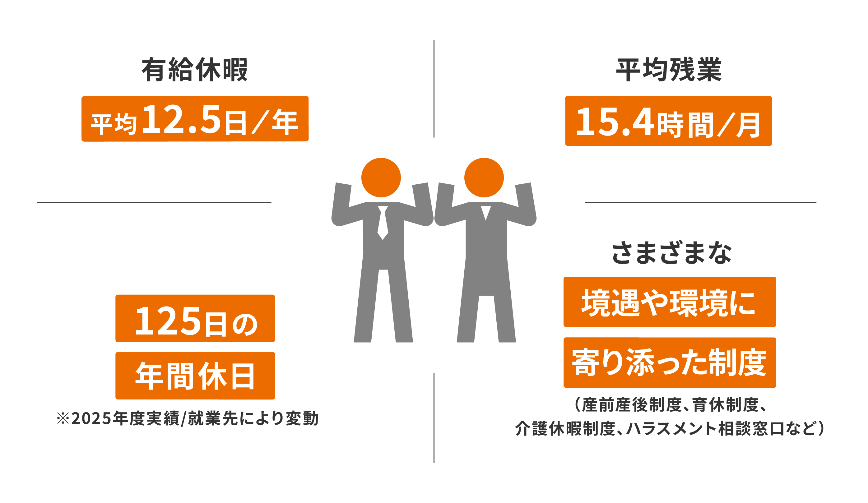 働く環境を支援する 有給休暇平均12.7日 平均残業15.5時間 最大125日の年間休日 さまざまな境遇や環境に寄り添った制度 （産前産後制度、育休制度、介護休暇制度、ハラスメント相談窓口）