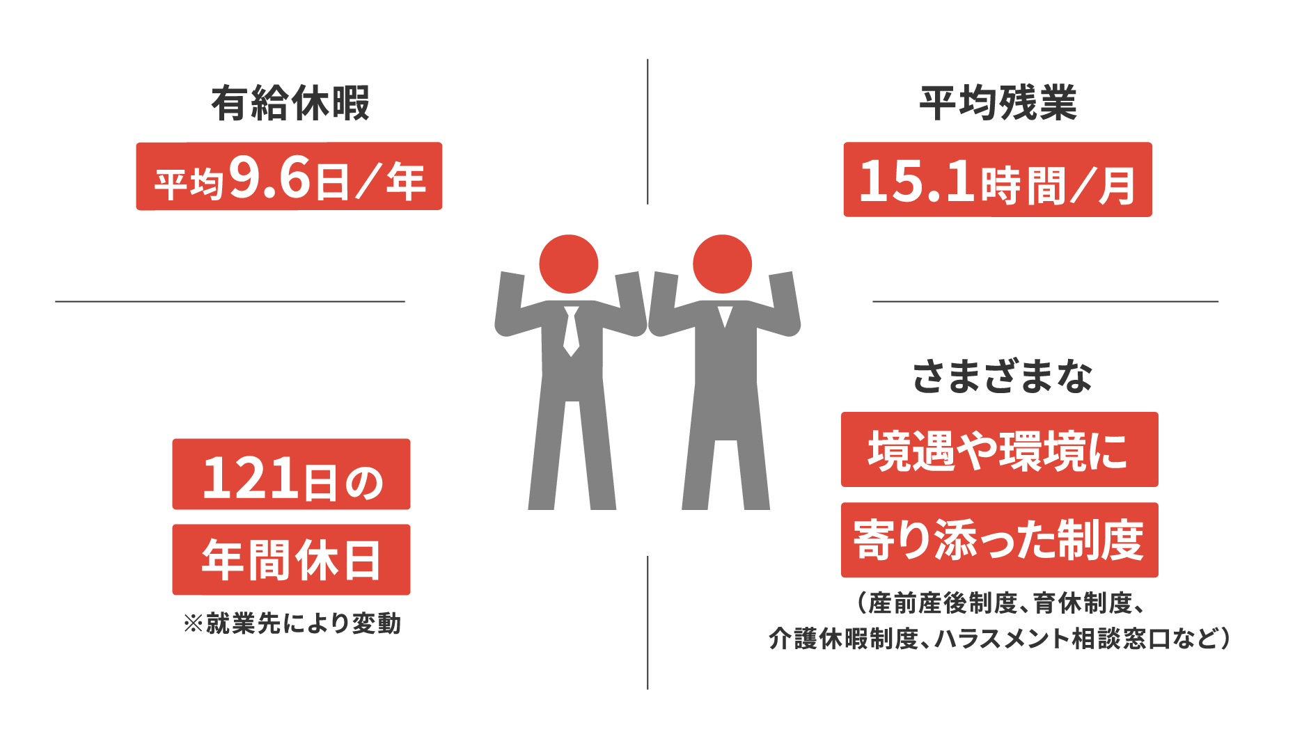 働く環境を支援する 有給休暇平均11.7日 平均残業17.0時間 最大125日の年間休日 さまざまな境遇や環境に寄り添った制度 （産前産後制度、育休制度、介護休暇制度、ハラスメント相談窓口）