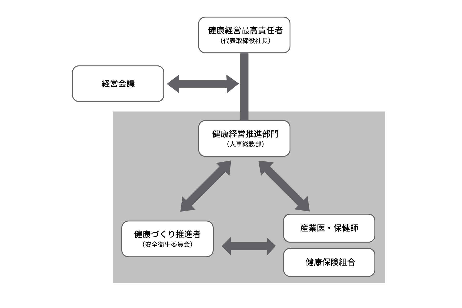 健康経営推進体制